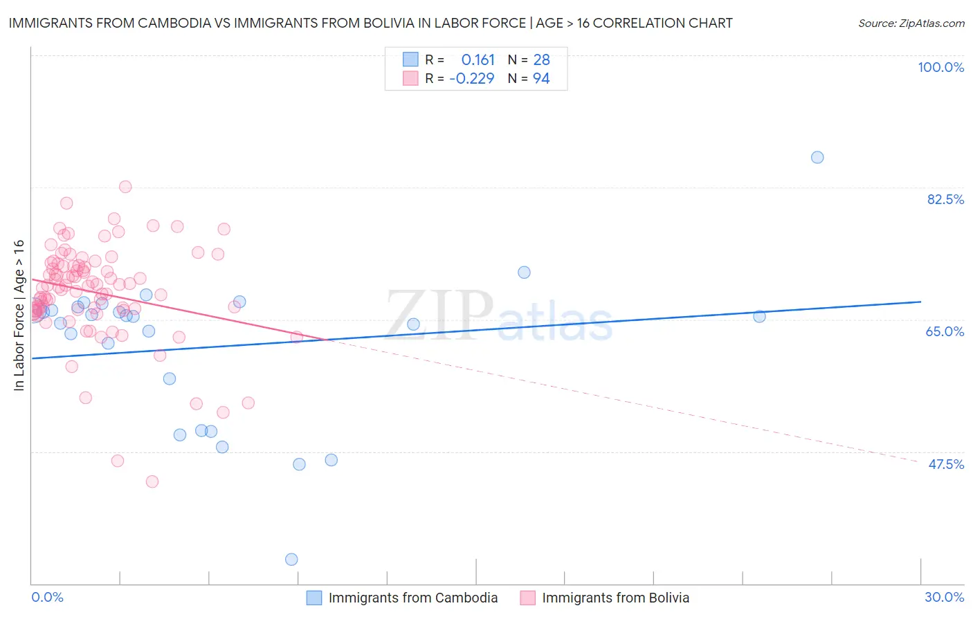 Immigrants from Cambodia vs Immigrants from Bolivia In Labor Force | Age > 16