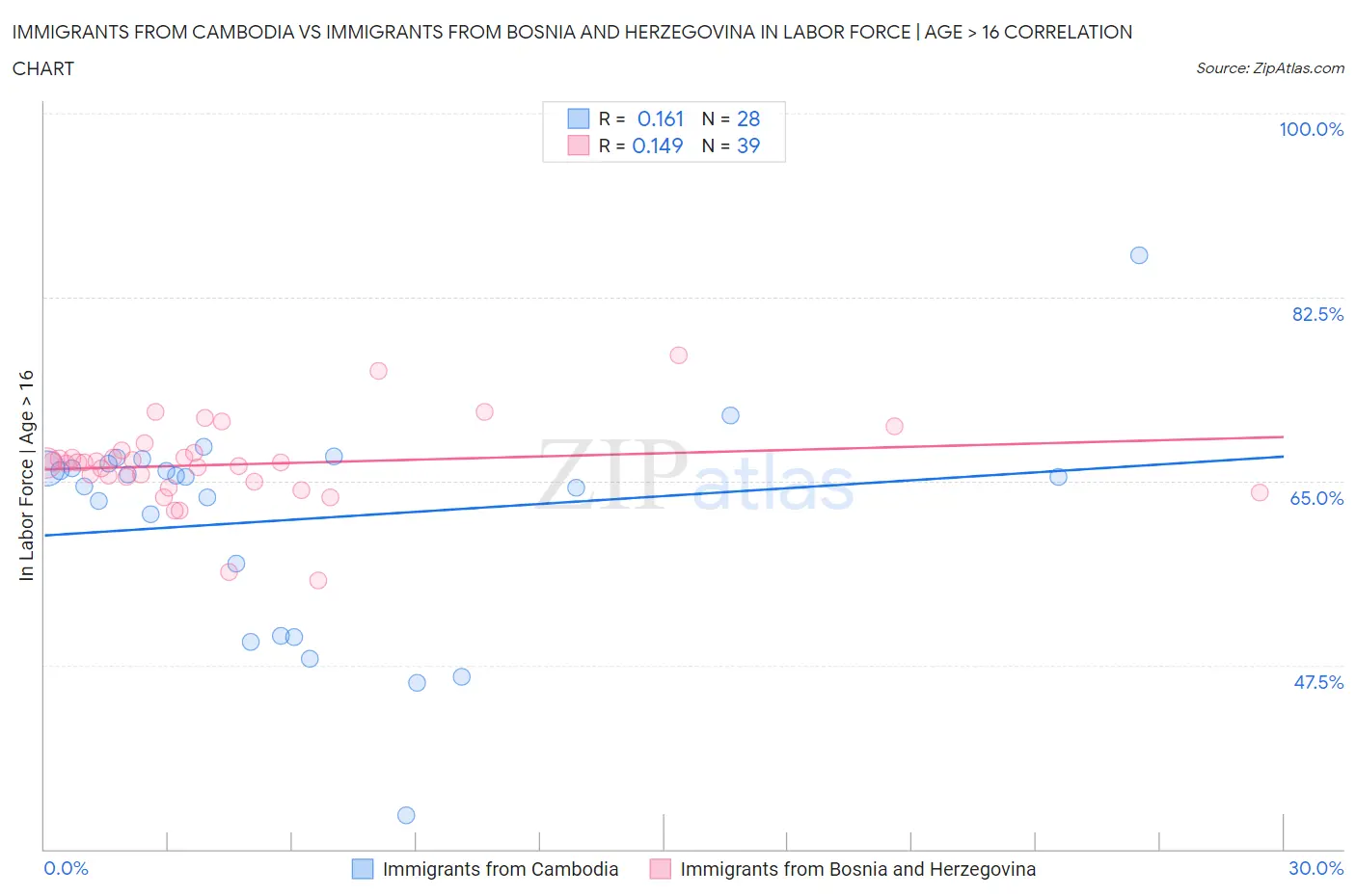 Immigrants from Cambodia vs Immigrants from Bosnia and Herzegovina In Labor Force | Age > 16