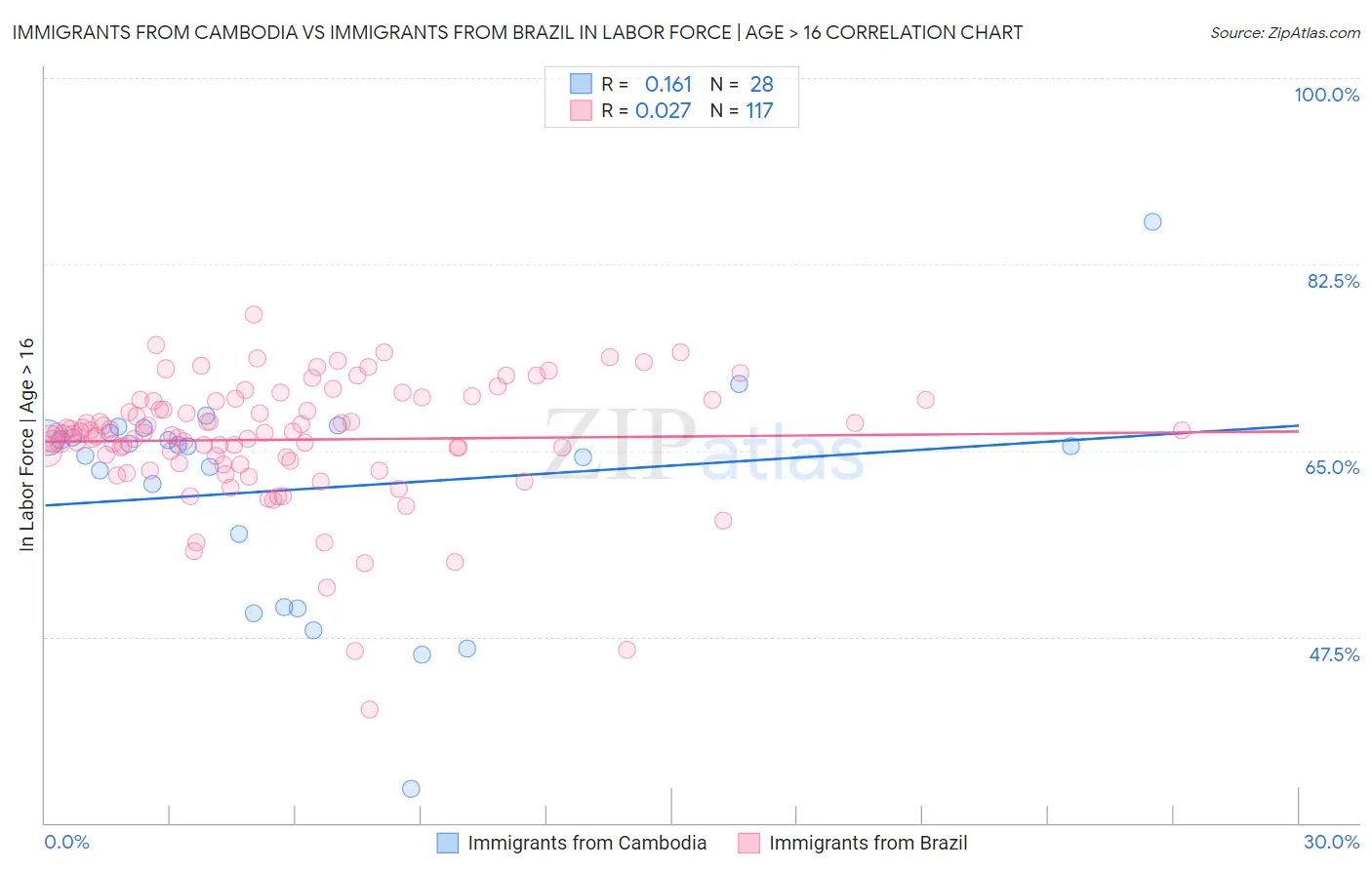 Immigrants from Cambodia vs Immigrants from Brazil In Labor Force | Age > 16