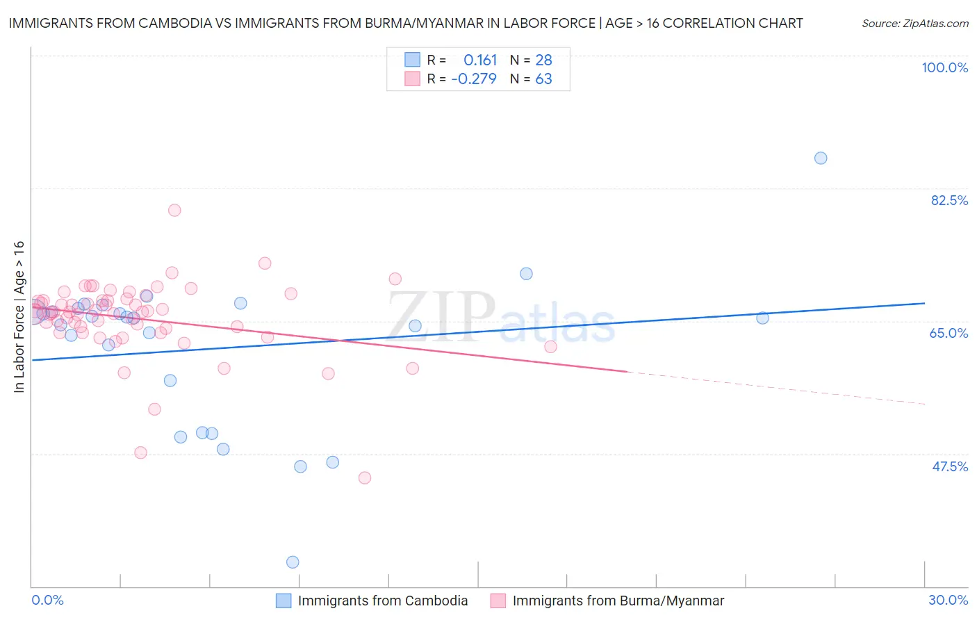 Immigrants from Cambodia vs Immigrants from Burma/Myanmar In Labor Force | Age > 16