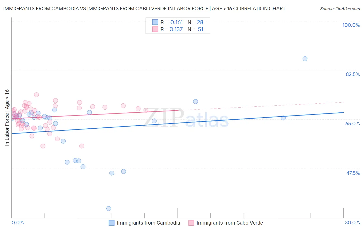 Immigrants from Cambodia vs Immigrants from Cabo Verde In Labor Force | Age > 16