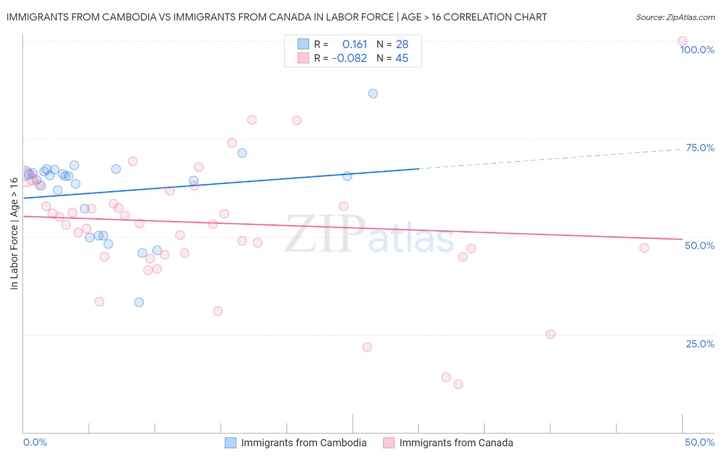 Immigrants from Cambodia vs Immigrants from Canada In Labor Force | Age > 16