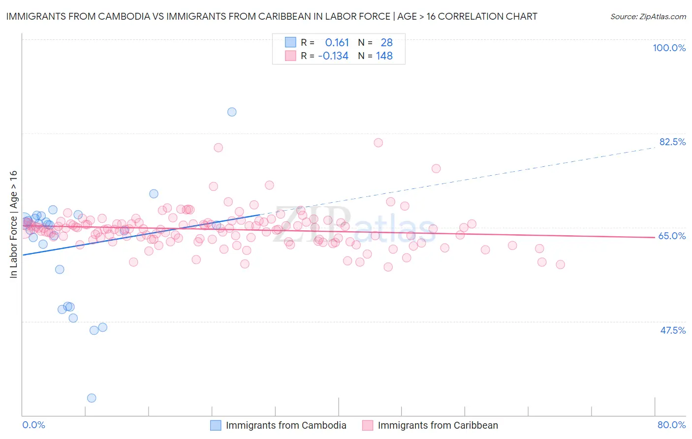 Immigrants from Cambodia vs Immigrants from Caribbean In Labor Force | Age > 16