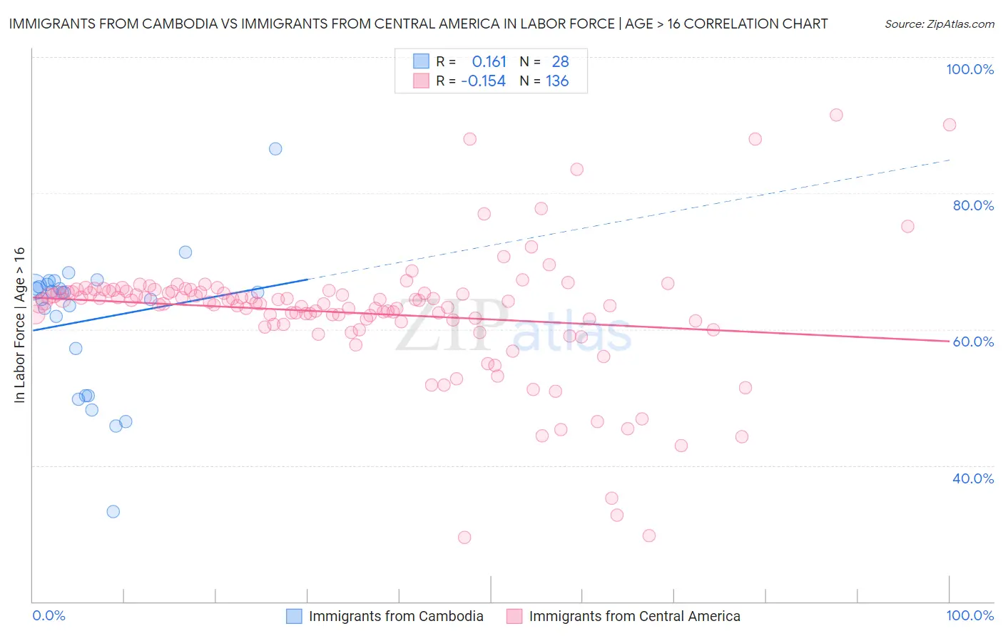 Immigrants from Cambodia vs Immigrants from Central America In Labor Force | Age > 16