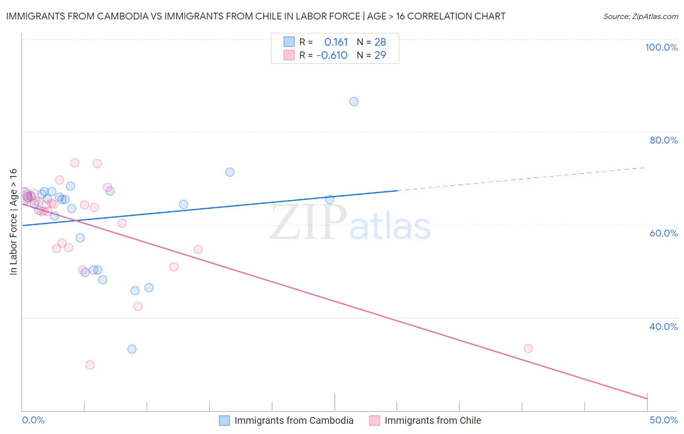 Immigrants from Cambodia vs Immigrants from Chile In Labor Force | Age > 16