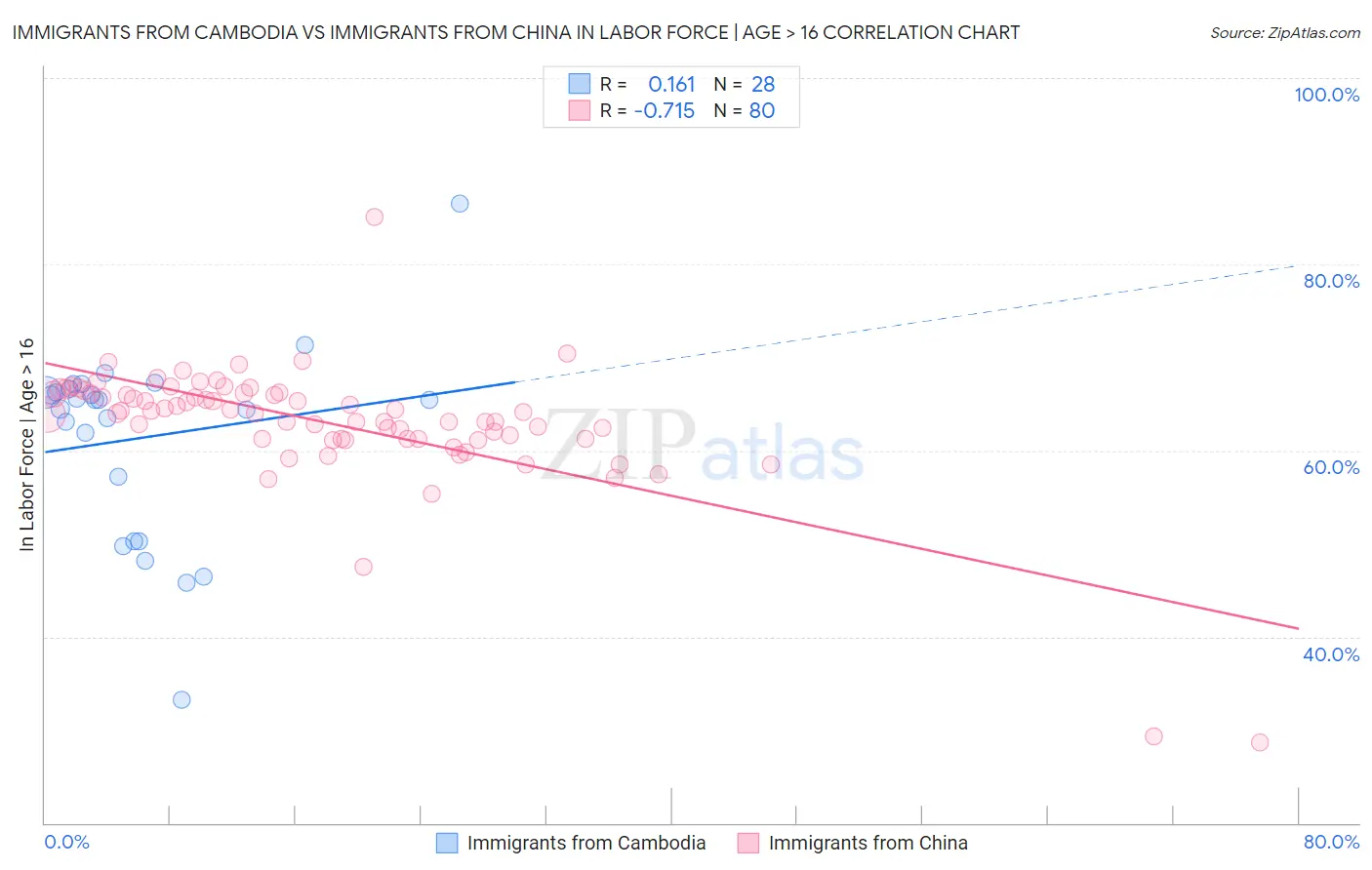 Immigrants from Cambodia vs Immigrants from China In Labor Force | Age > 16