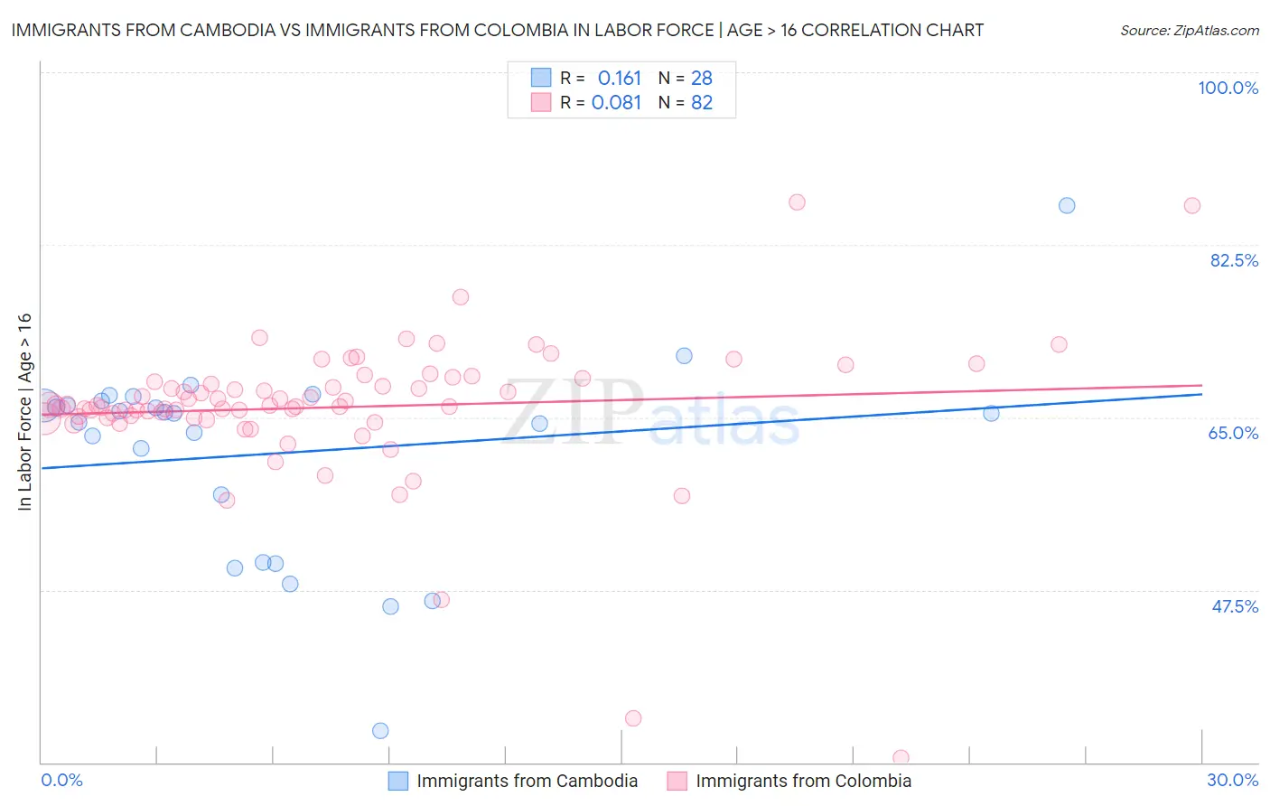 Immigrants from Cambodia vs Immigrants from Colombia In Labor Force | Age > 16