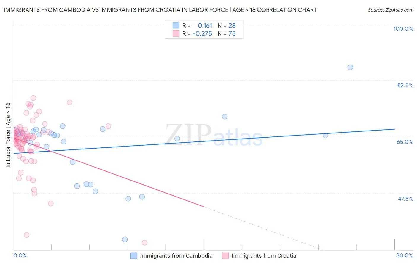 Immigrants from Cambodia vs Immigrants from Croatia In Labor Force | Age > 16