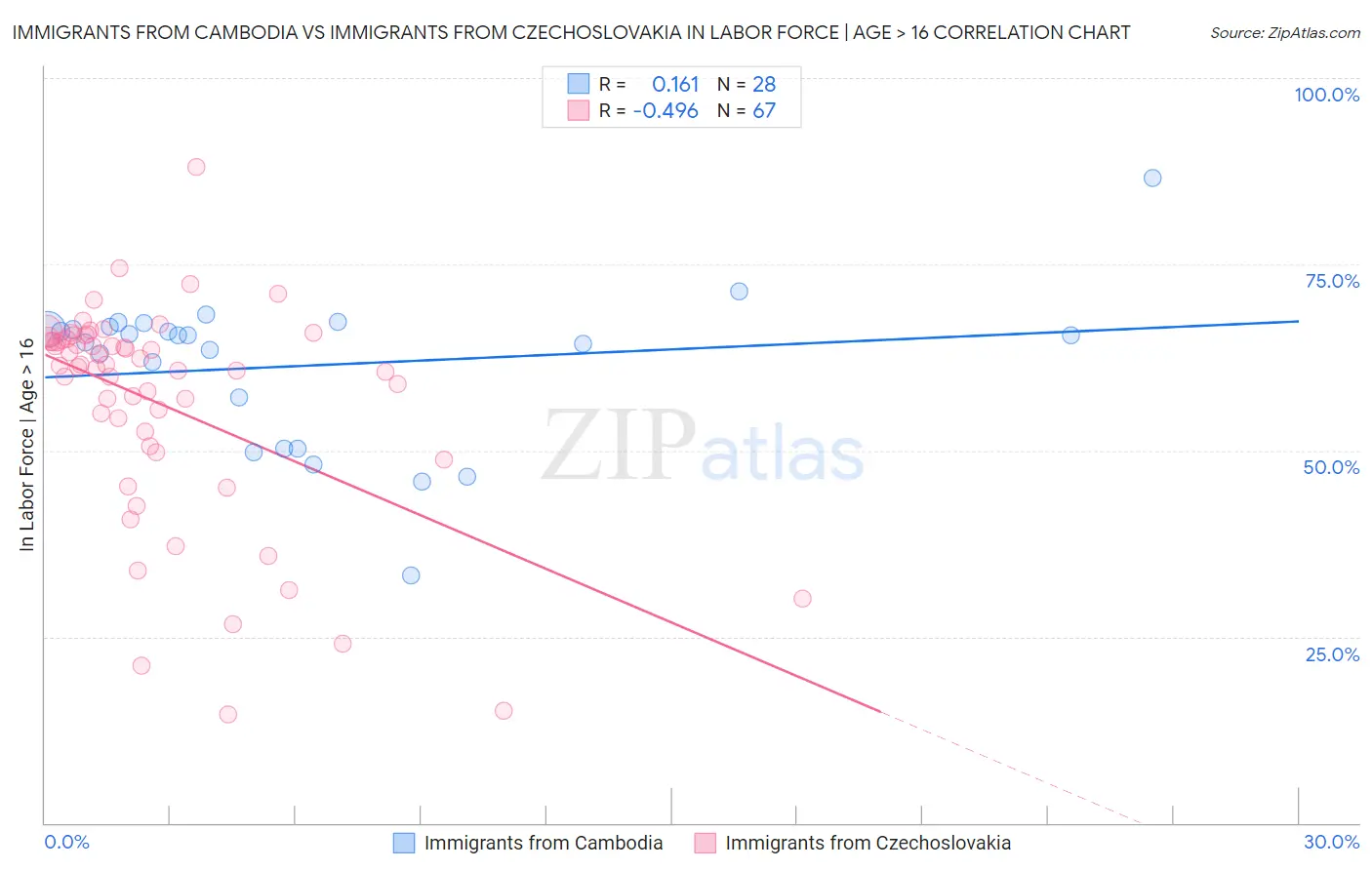 Immigrants from Cambodia vs Immigrants from Czechoslovakia In Labor Force | Age > 16