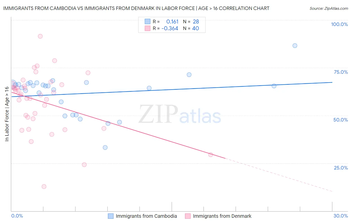 Immigrants from Cambodia vs Immigrants from Denmark In Labor Force | Age > 16
