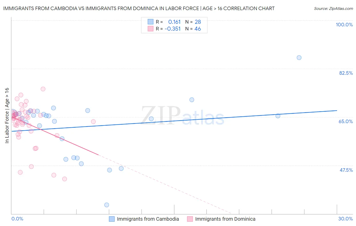 Immigrants from Cambodia vs Immigrants from Dominica In Labor Force | Age > 16