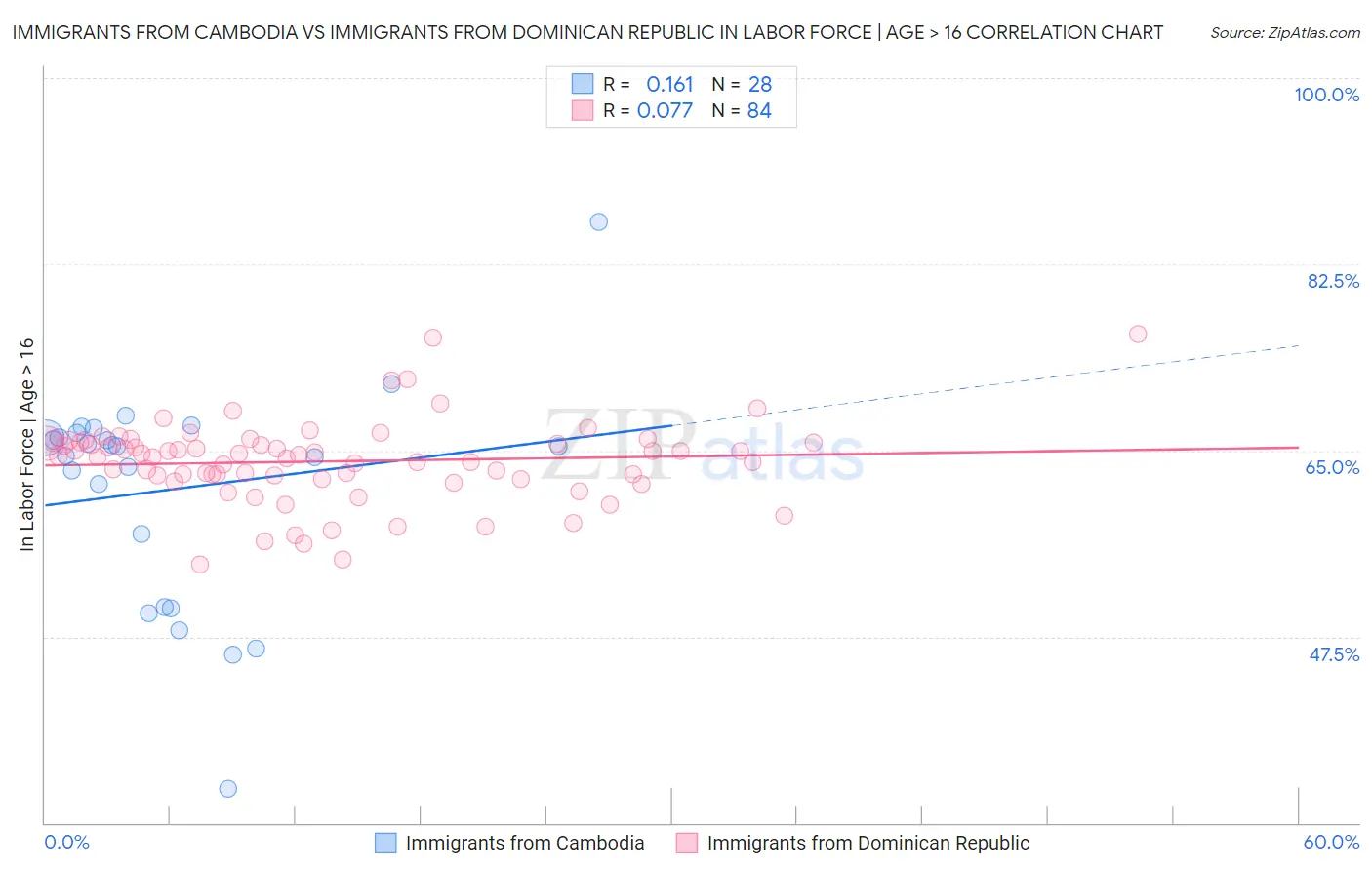 Immigrants from Cambodia vs Immigrants from Dominican Republic In Labor Force | Age > 16