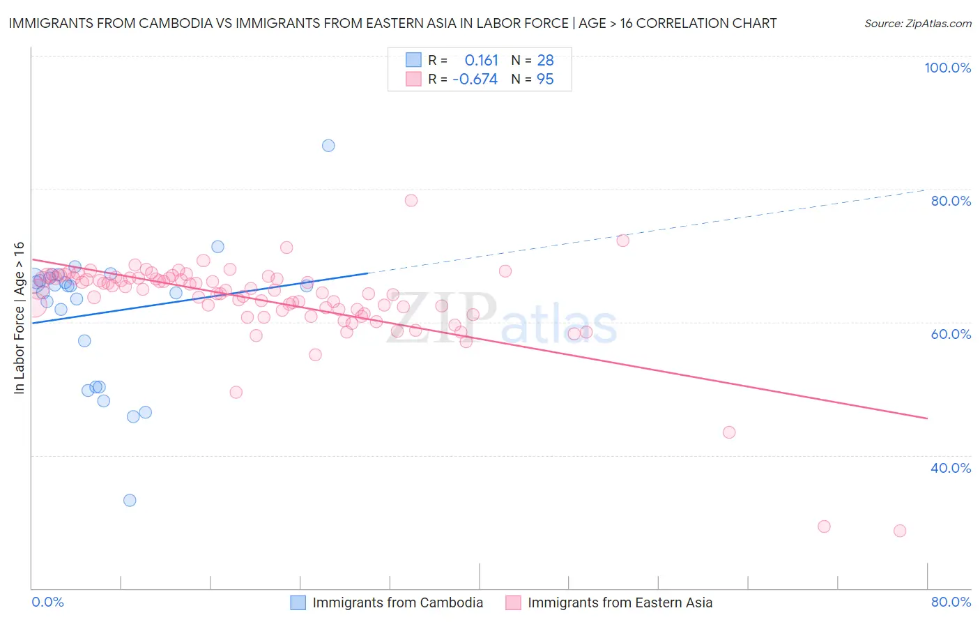 Immigrants from Cambodia vs Immigrants from Eastern Asia In Labor Force | Age > 16