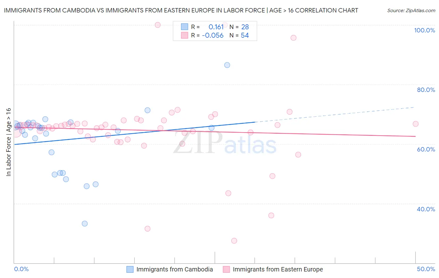 Immigrants from Cambodia vs Immigrants from Eastern Europe In Labor Force | Age > 16