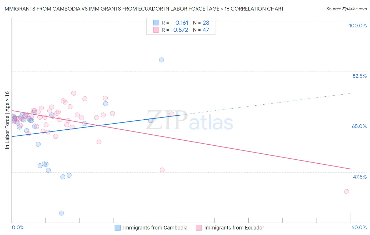 Immigrants from Cambodia vs Immigrants from Ecuador In Labor Force | Age > 16