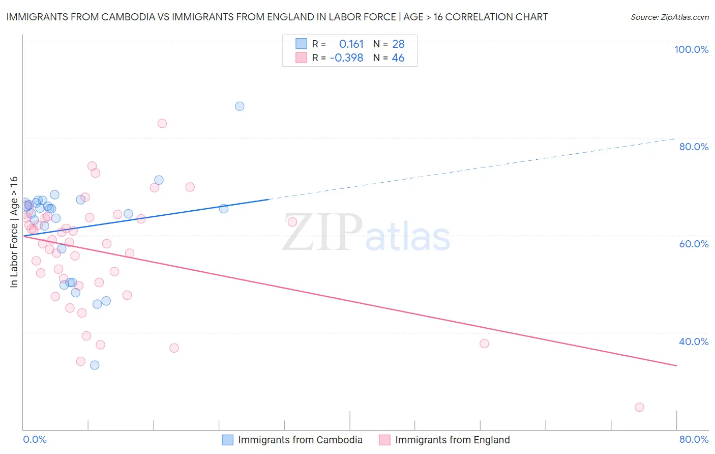 Immigrants from Cambodia vs Immigrants from England In Labor Force | Age > 16