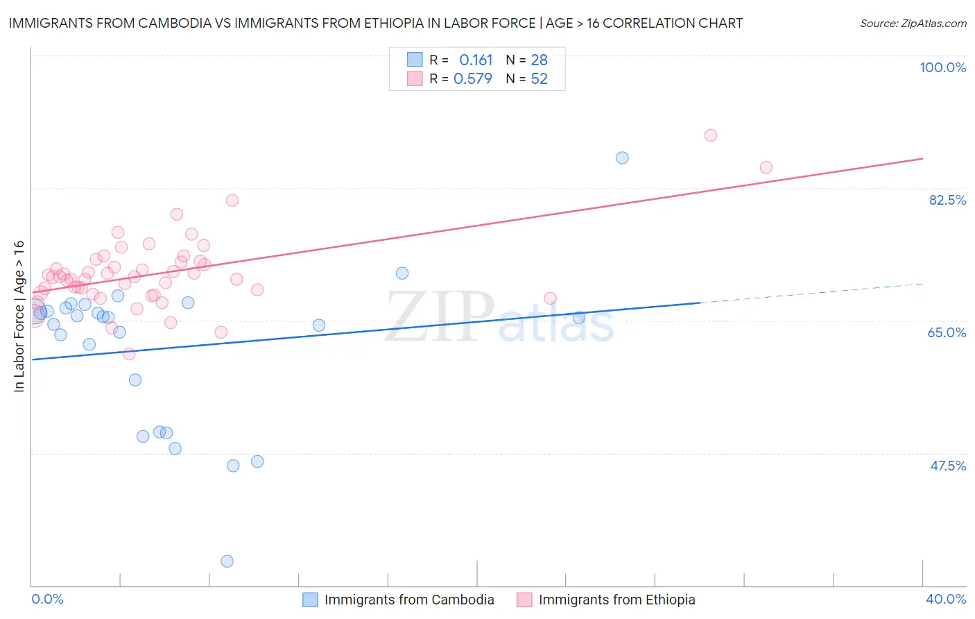 Immigrants from Cambodia vs Immigrants from Ethiopia In Labor Force | Age > 16