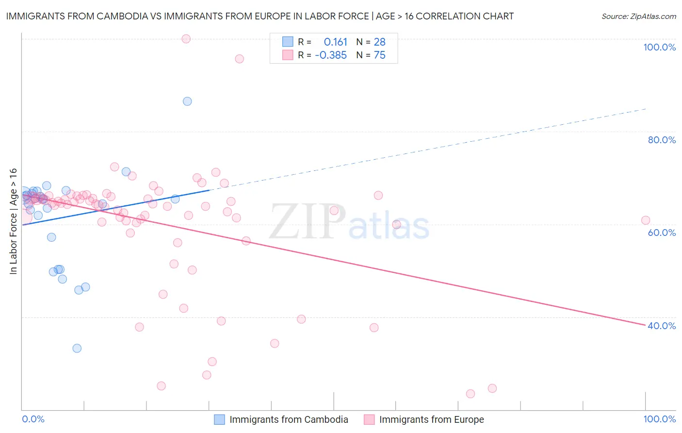 Immigrants from Cambodia vs Immigrants from Europe In Labor Force | Age > 16