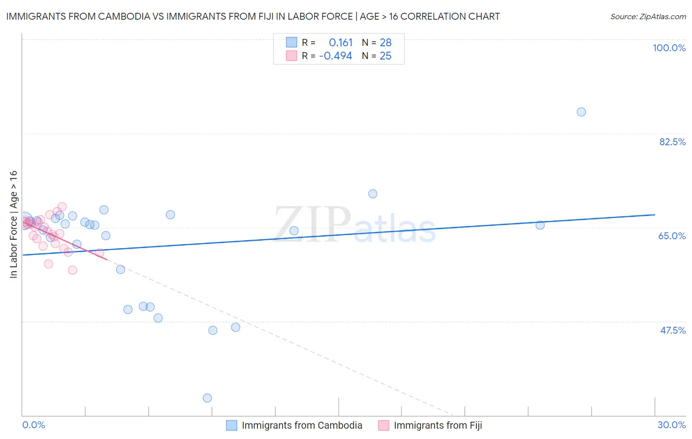 Immigrants from Cambodia vs Immigrants from Fiji In Labor Force | Age > 16