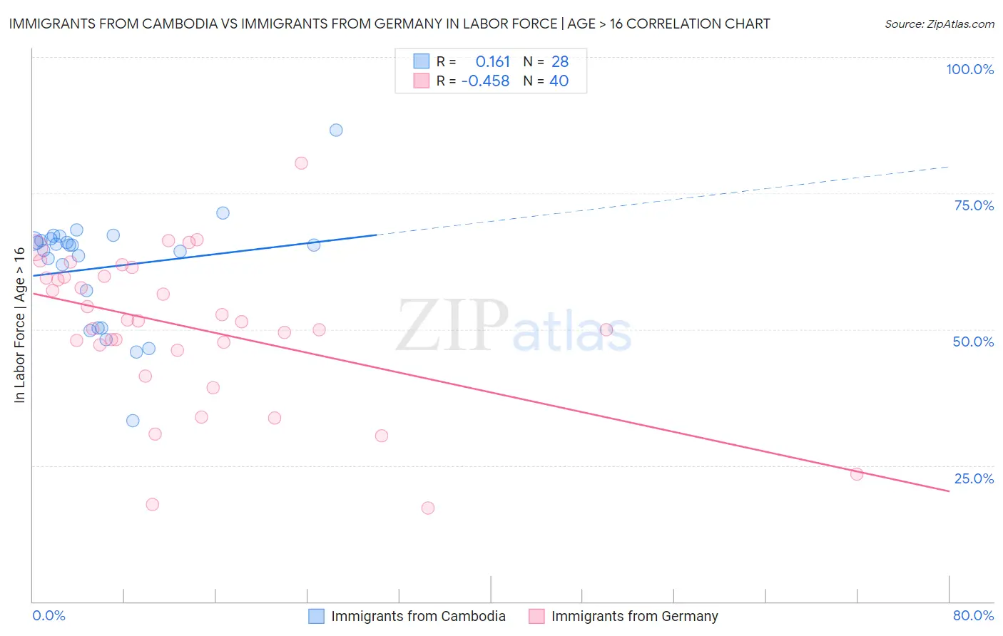 Immigrants from Cambodia vs Immigrants from Germany In Labor Force | Age > 16