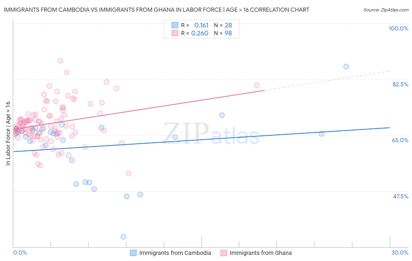 Immigrants from Cambodia vs Immigrants from Ghana In Labor Force | Age > 16
