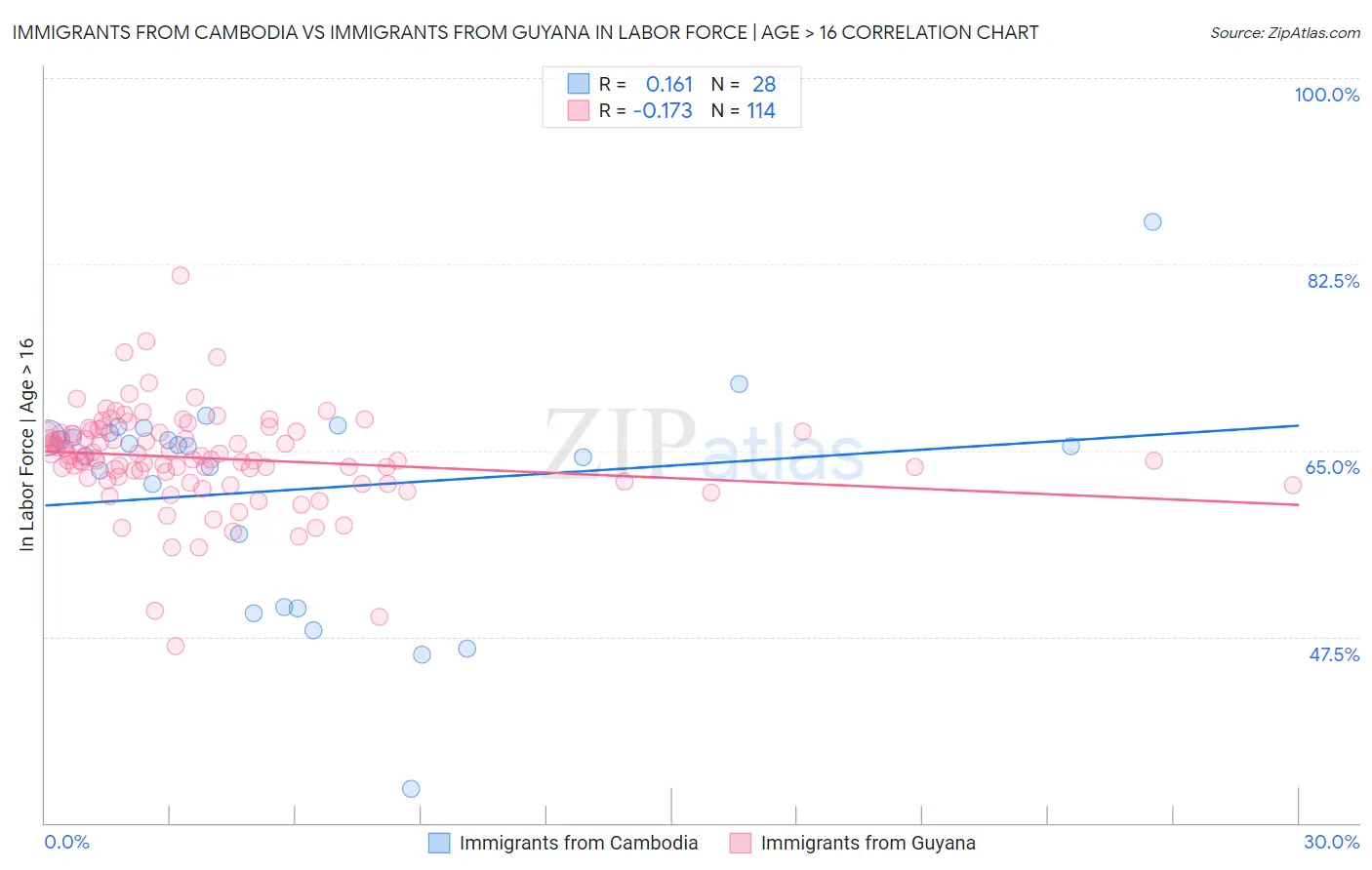 Immigrants from Cambodia vs Immigrants from Guyana In Labor Force | Age > 16