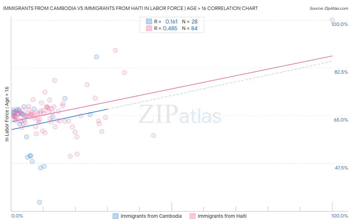 Immigrants from Cambodia vs Immigrants from Haiti In Labor Force | Age > 16