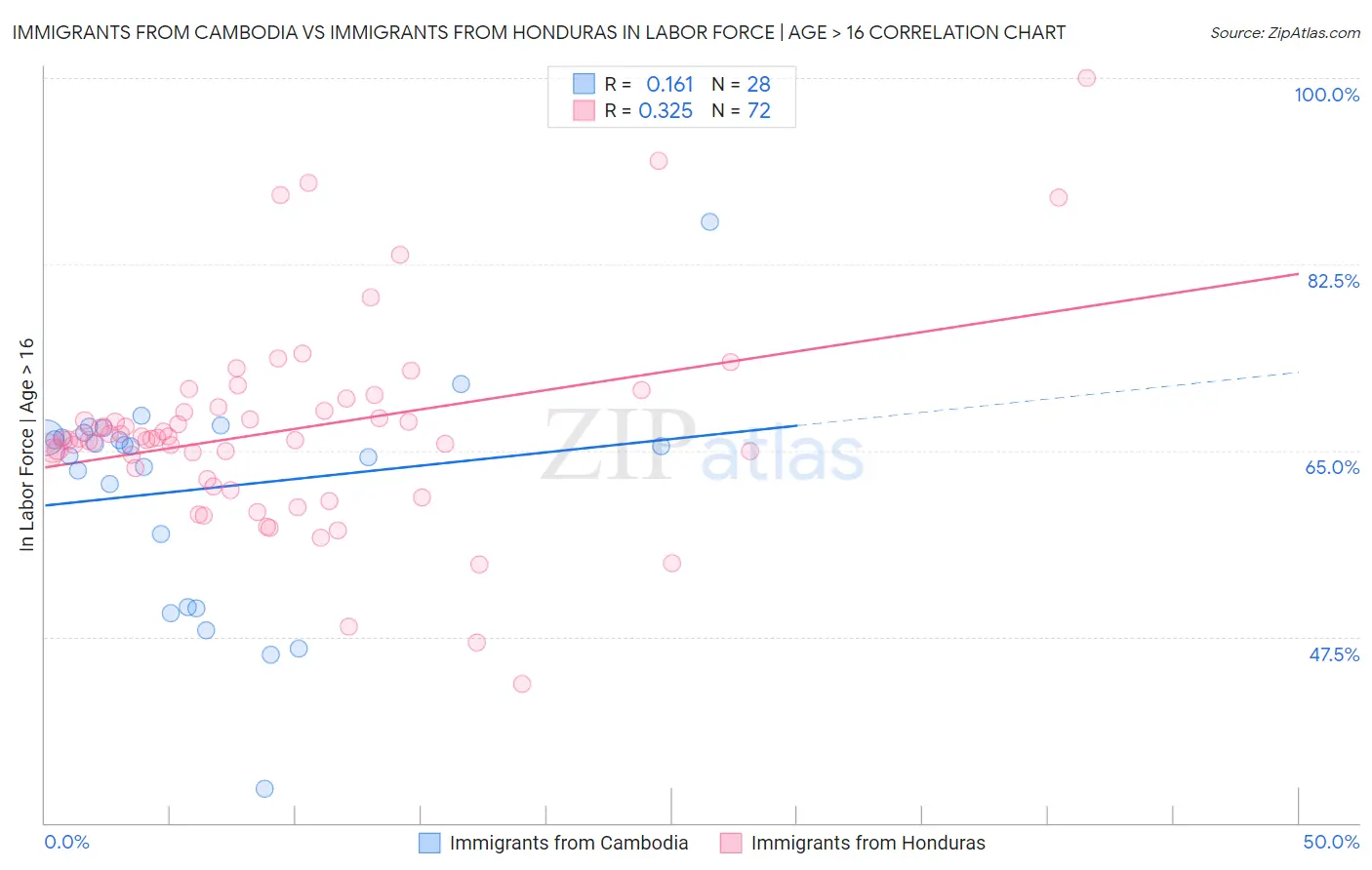 Immigrants from Cambodia vs Immigrants from Honduras In Labor Force | Age > 16