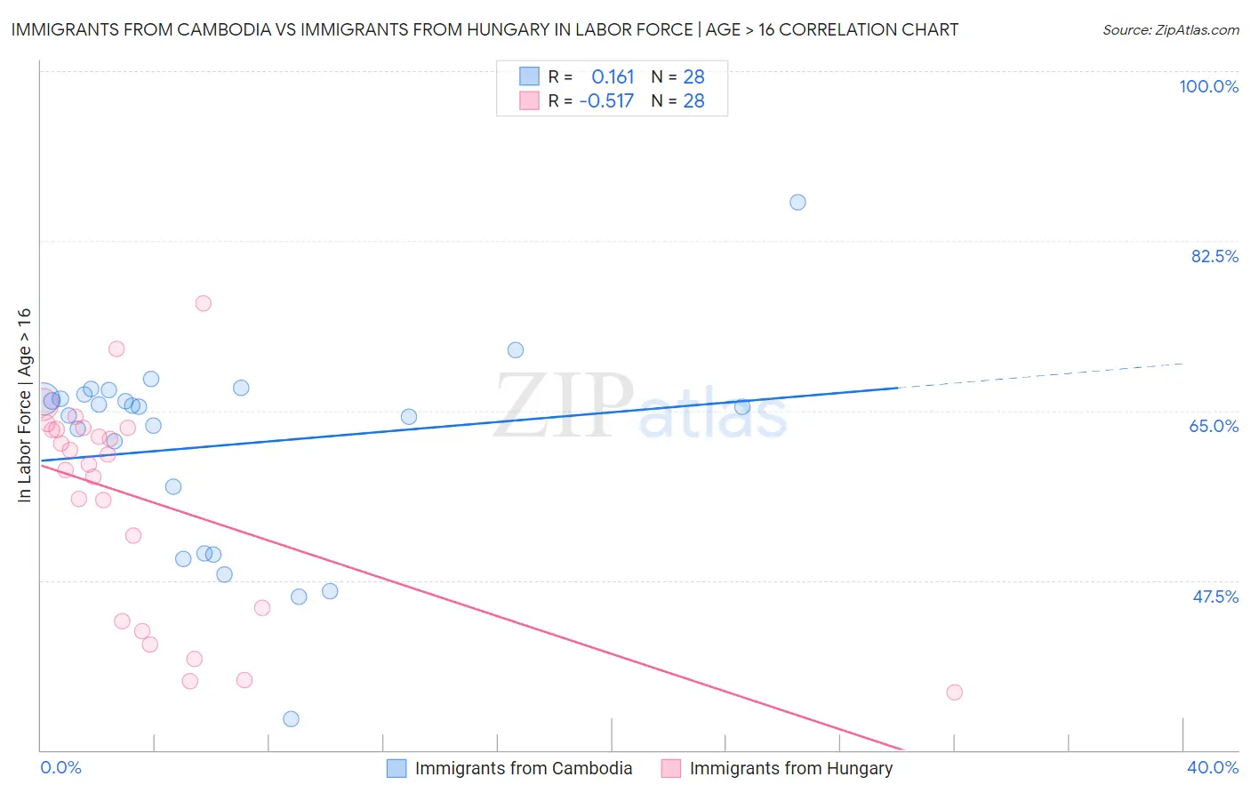 Immigrants from Cambodia vs Immigrants from Hungary In Labor Force | Age > 16