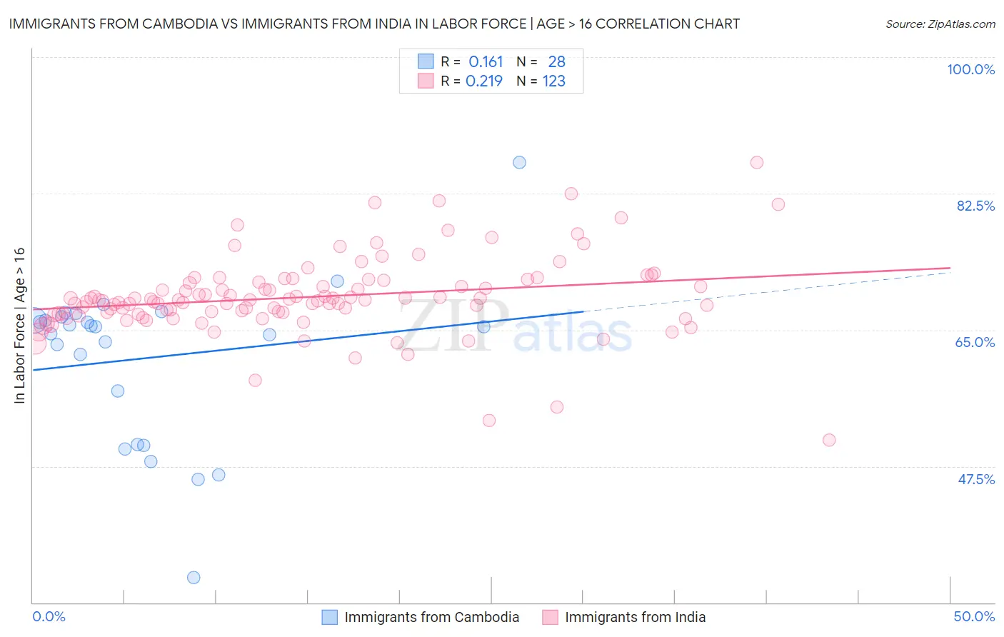 Immigrants from Cambodia vs Immigrants from India In Labor Force | Age > 16