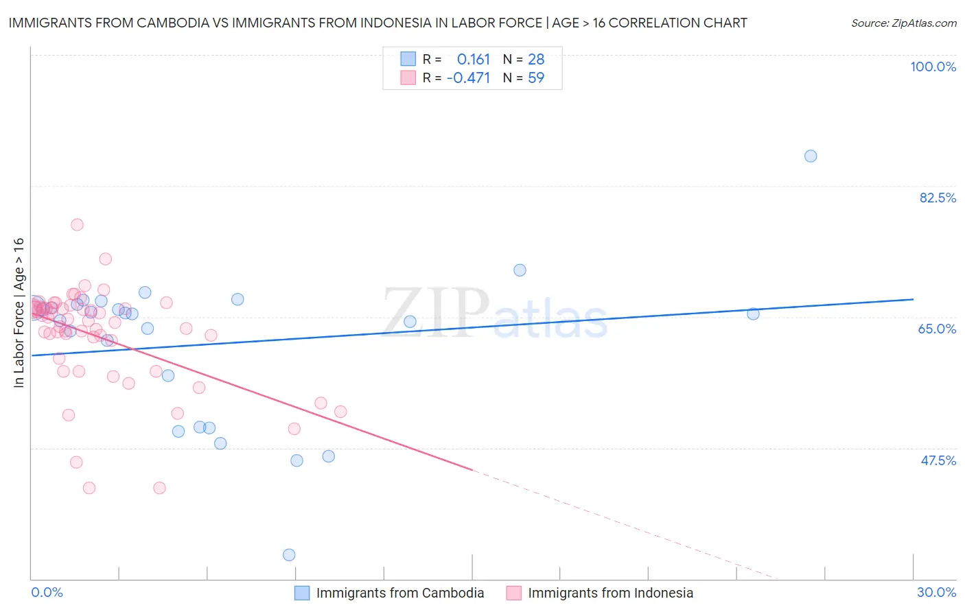 Immigrants from Cambodia vs Immigrants from Indonesia In Labor Force | Age > 16