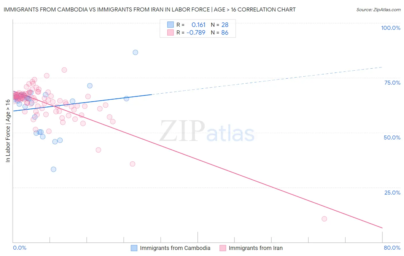 Immigrants from Cambodia vs Immigrants from Iran In Labor Force | Age > 16