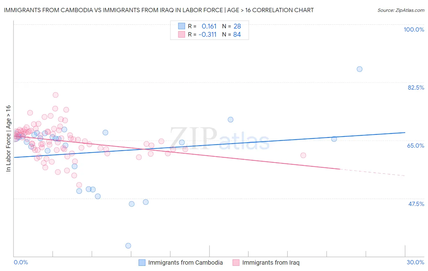 Immigrants from Cambodia vs Immigrants from Iraq In Labor Force | Age > 16