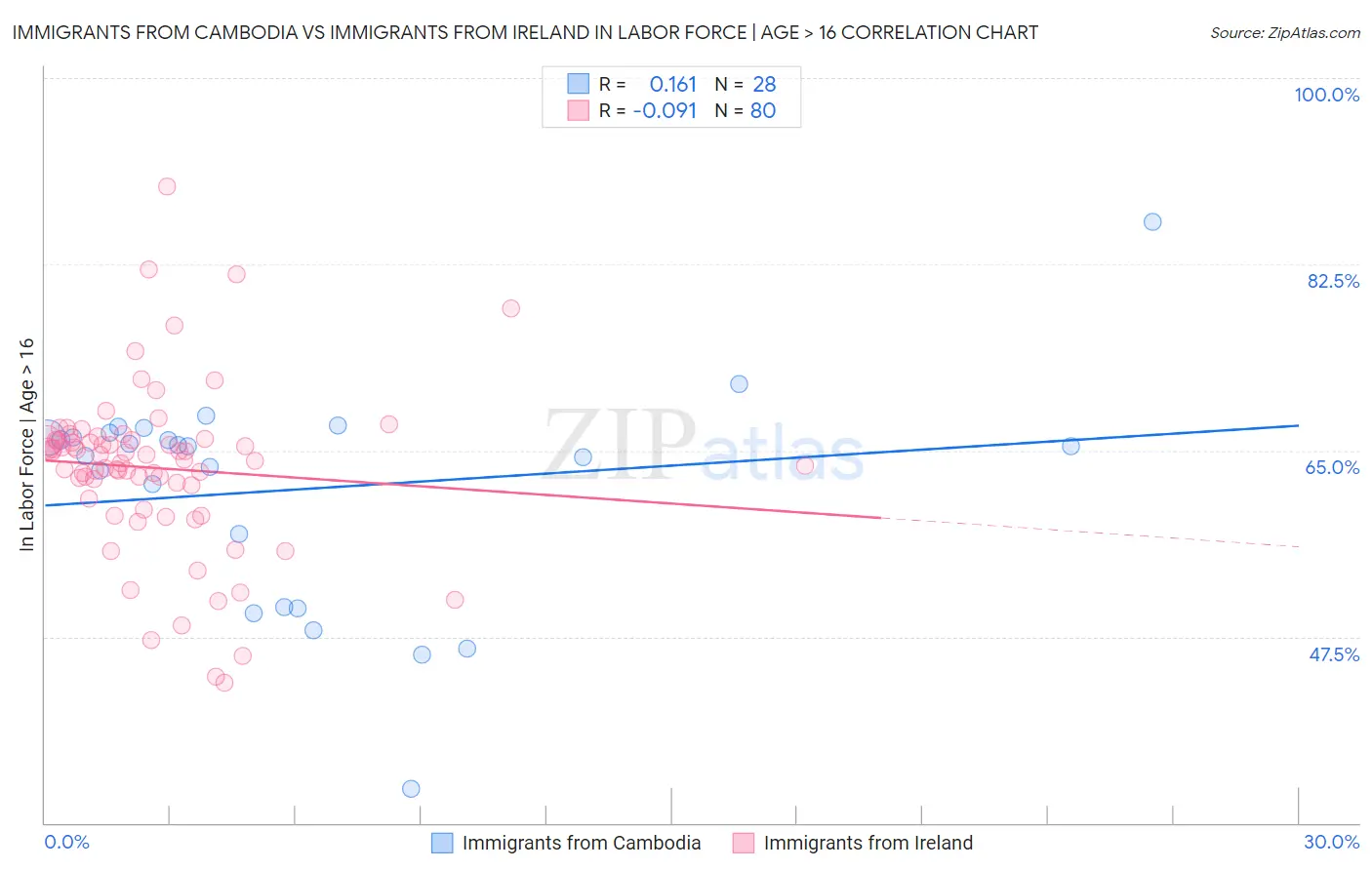 Immigrants from Cambodia vs Immigrants from Ireland In Labor Force | Age > 16