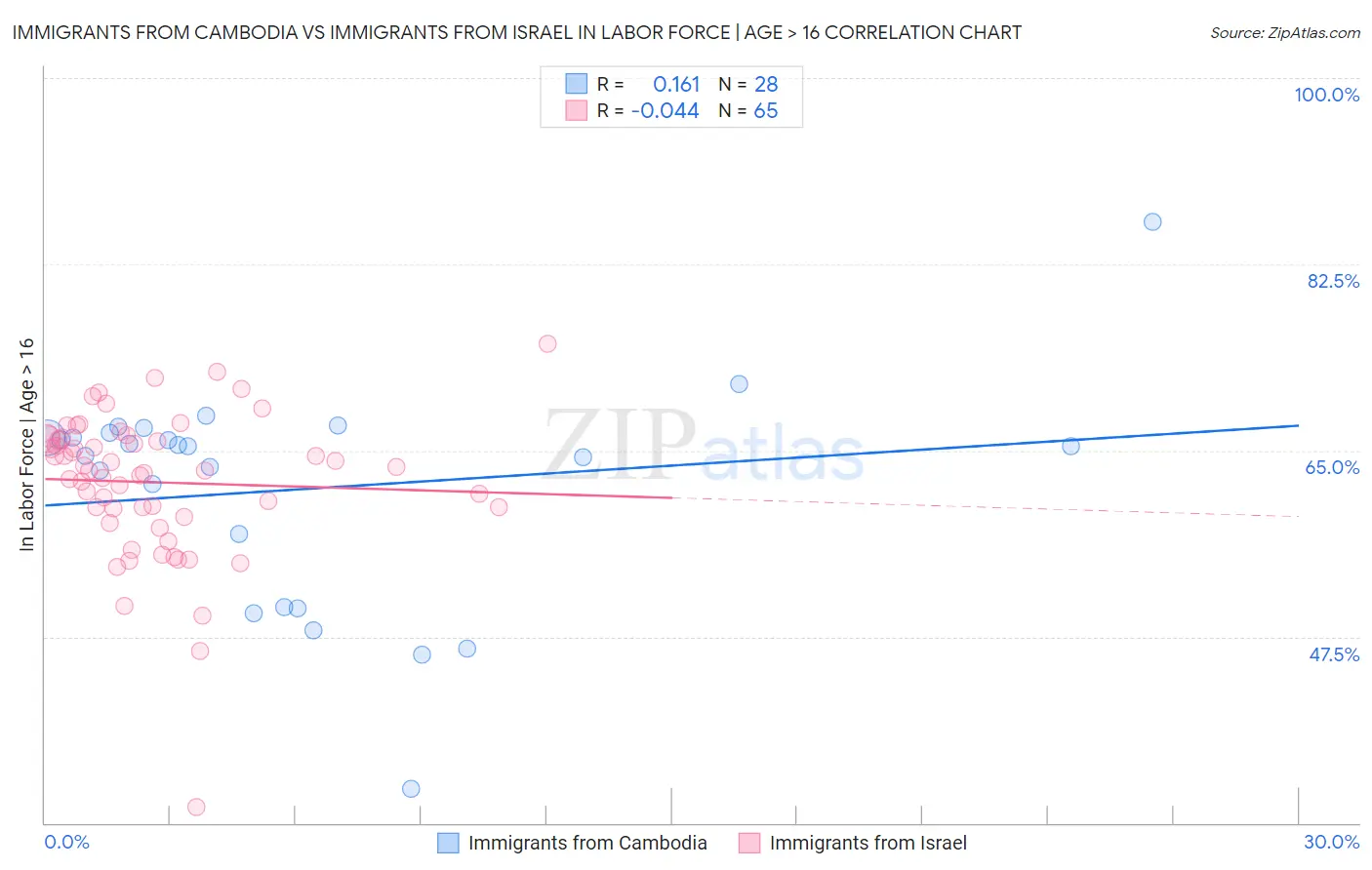 Immigrants from Cambodia vs Immigrants from Israel In Labor Force | Age > 16