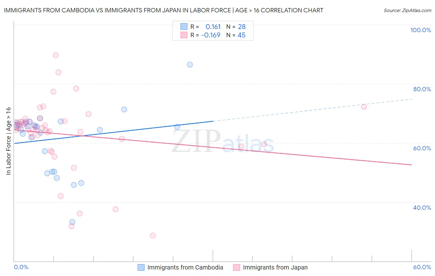 Immigrants from Cambodia vs Immigrants from Japan In Labor Force | Age > 16