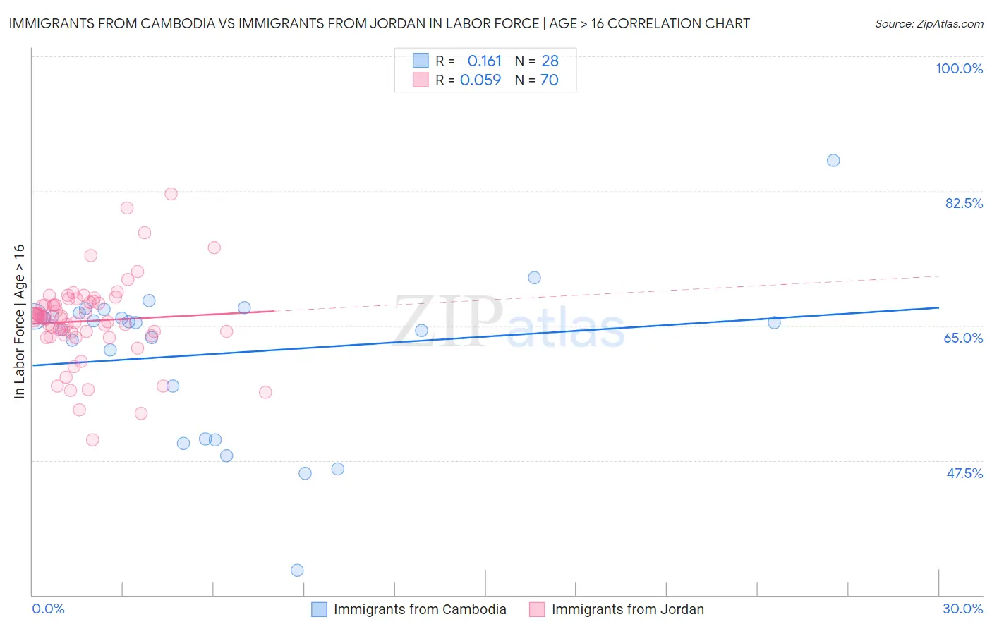 Immigrants from Cambodia vs Immigrants from Jordan In Labor Force | Age > 16