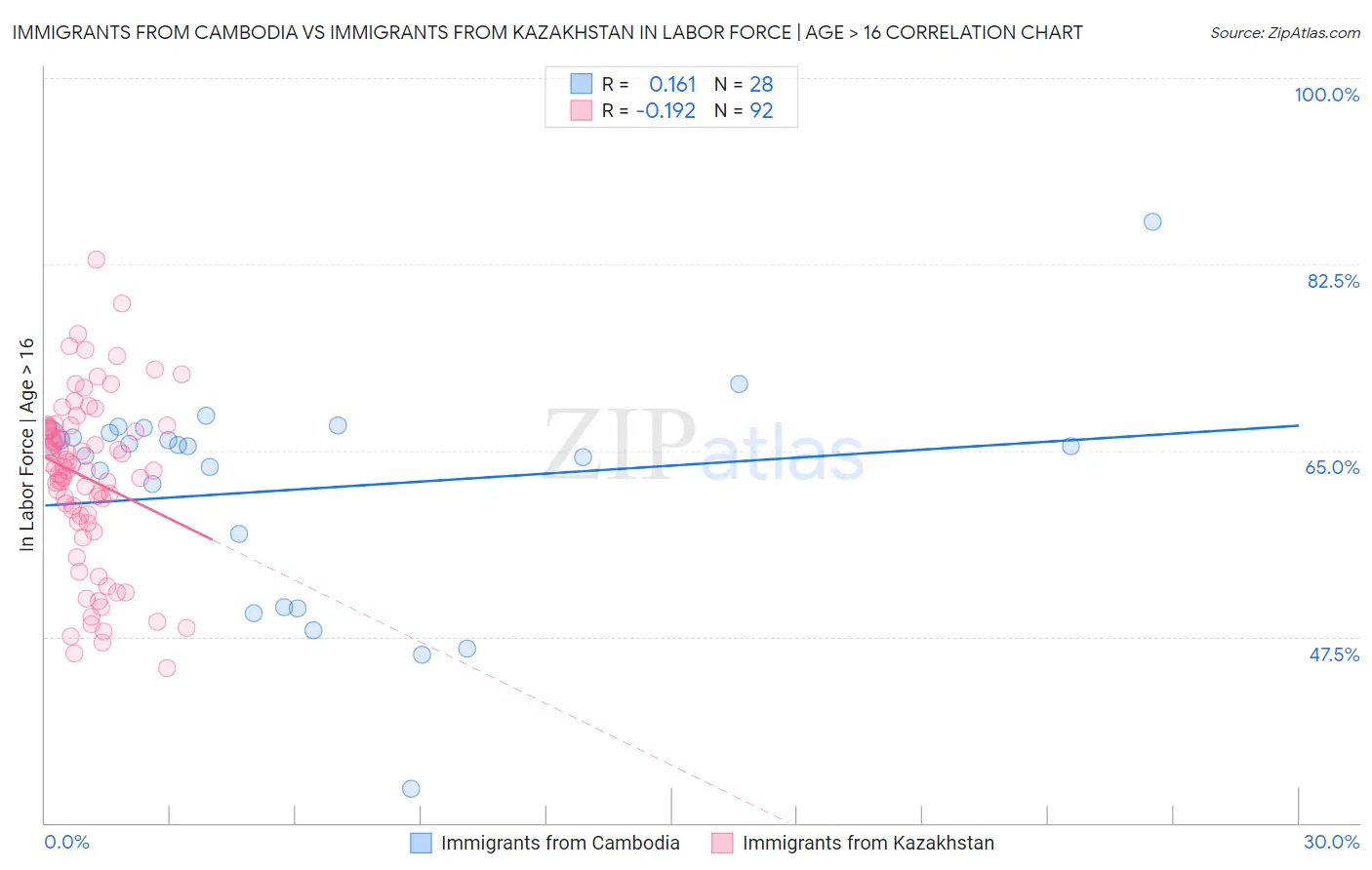 Immigrants from Cambodia vs Immigrants from Kazakhstan In Labor Force | Age > 16