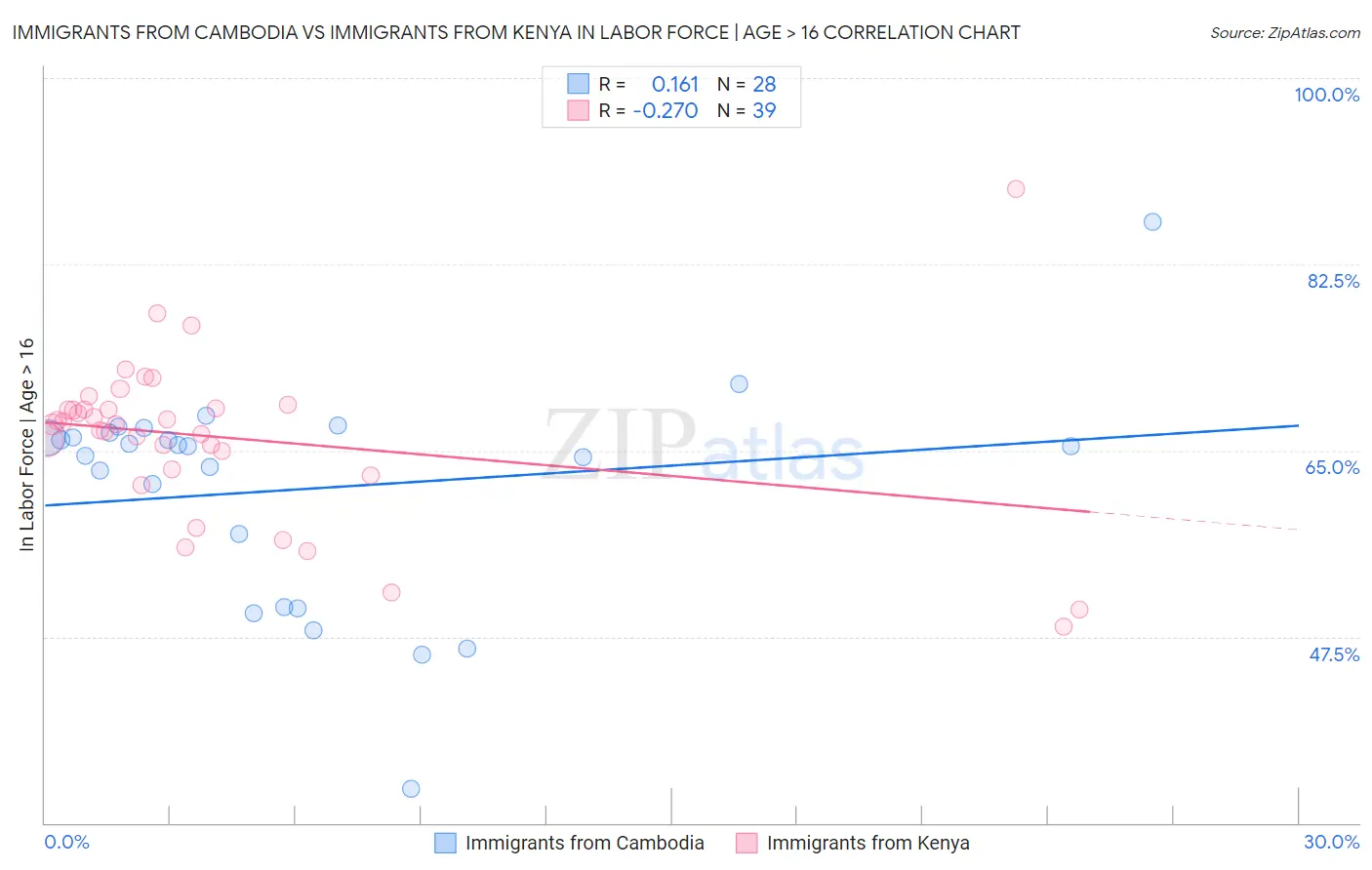 Immigrants from Cambodia vs Immigrants from Kenya In Labor Force | Age > 16