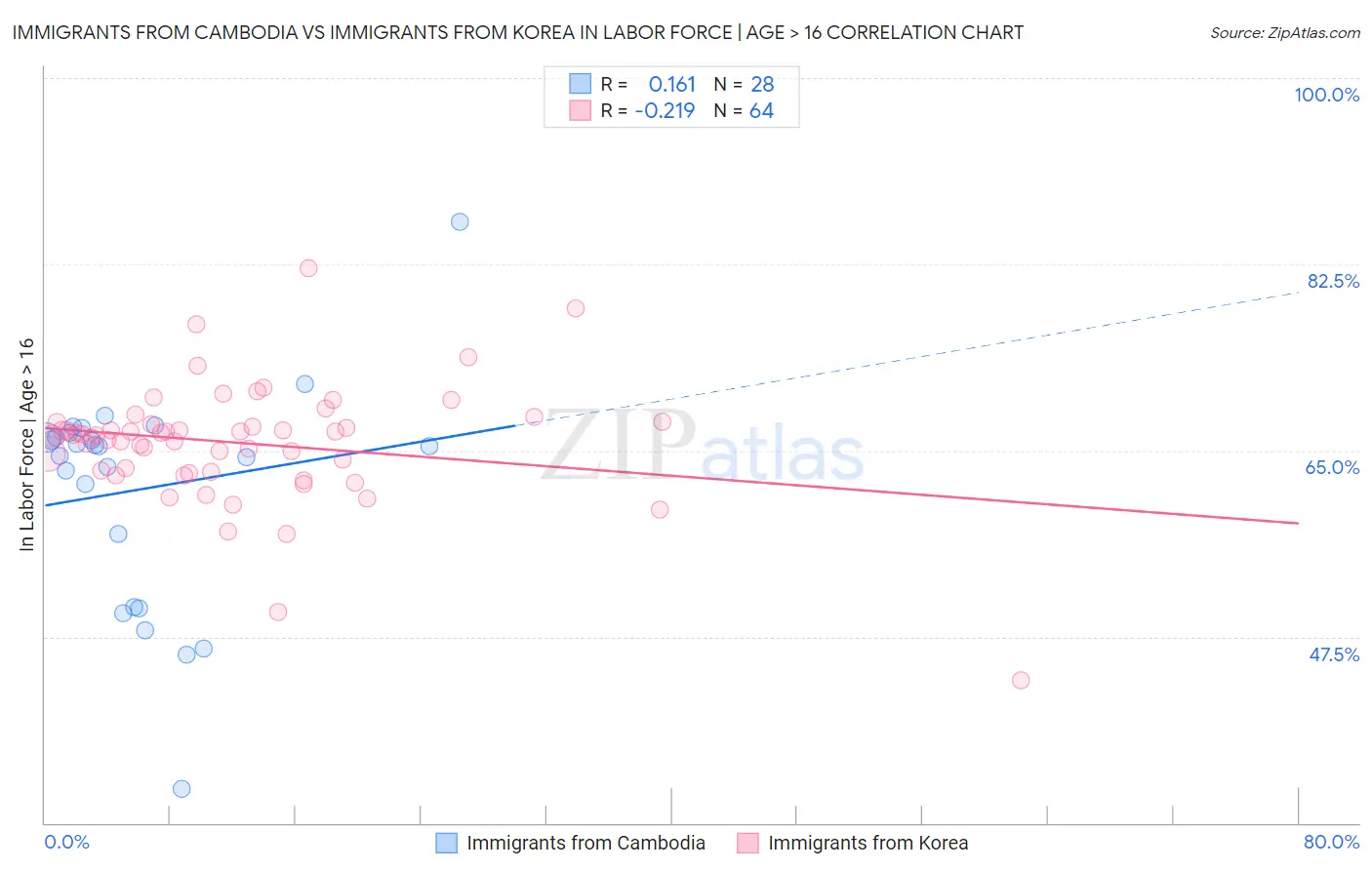 Immigrants from Cambodia vs Immigrants from Korea In Labor Force | Age > 16