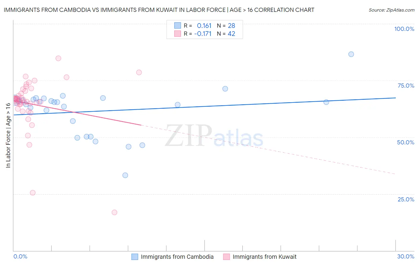 Immigrants from Cambodia vs Immigrants from Kuwait In Labor Force | Age > 16