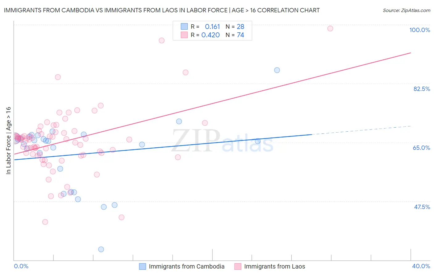 Immigrants from Cambodia vs Immigrants from Laos In Labor Force | Age > 16