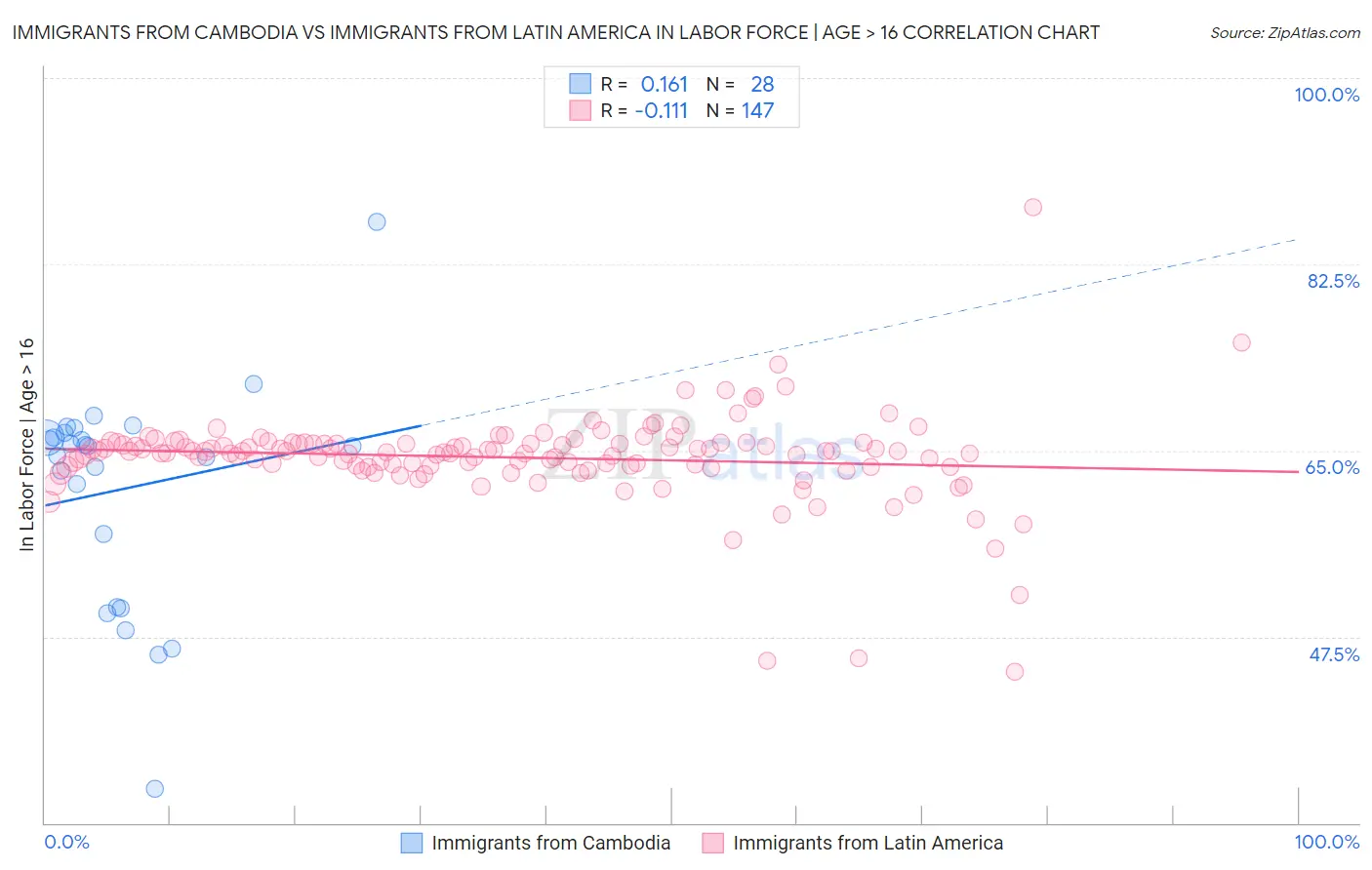 Immigrants from Cambodia vs Immigrants from Latin America In Labor Force | Age > 16