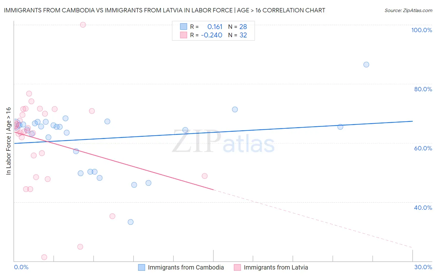 Immigrants from Cambodia vs Immigrants from Latvia In Labor Force | Age > 16