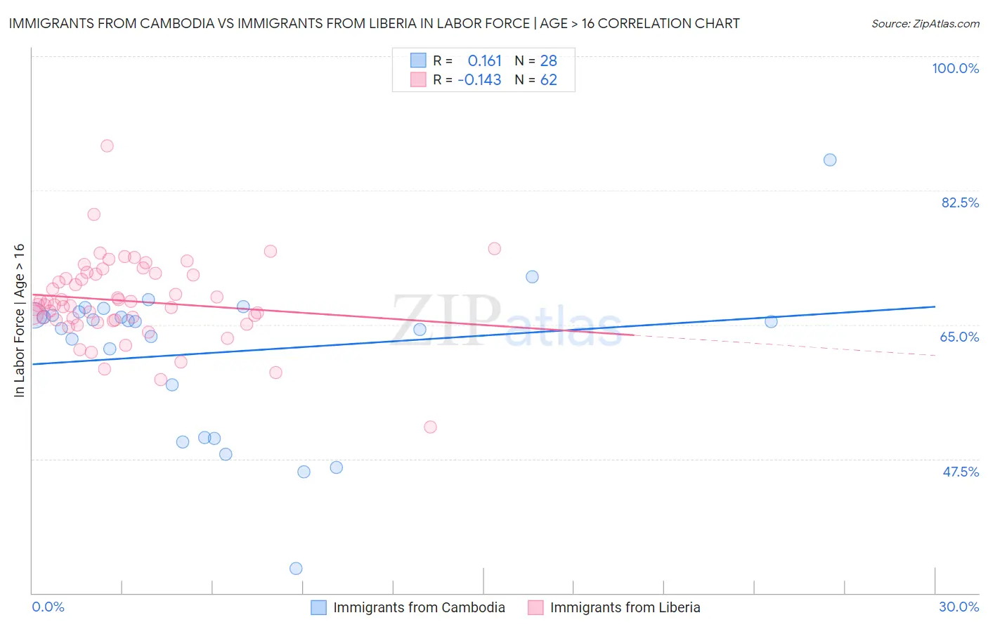 Immigrants from Cambodia vs Immigrants from Liberia In Labor Force | Age > 16