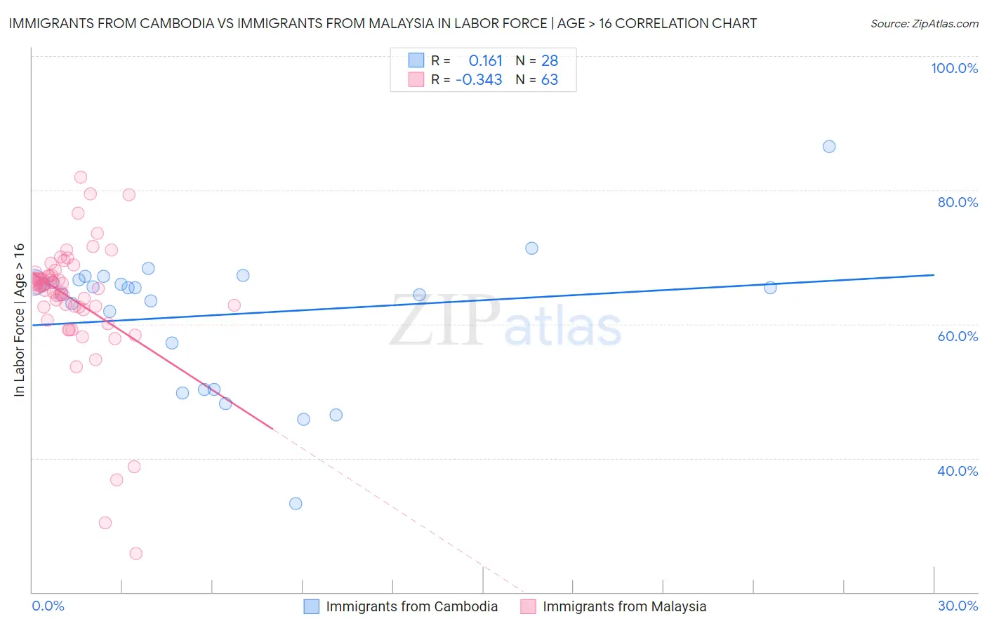 Immigrants from Cambodia vs Immigrants from Malaysia In Labor Force | Age > 16