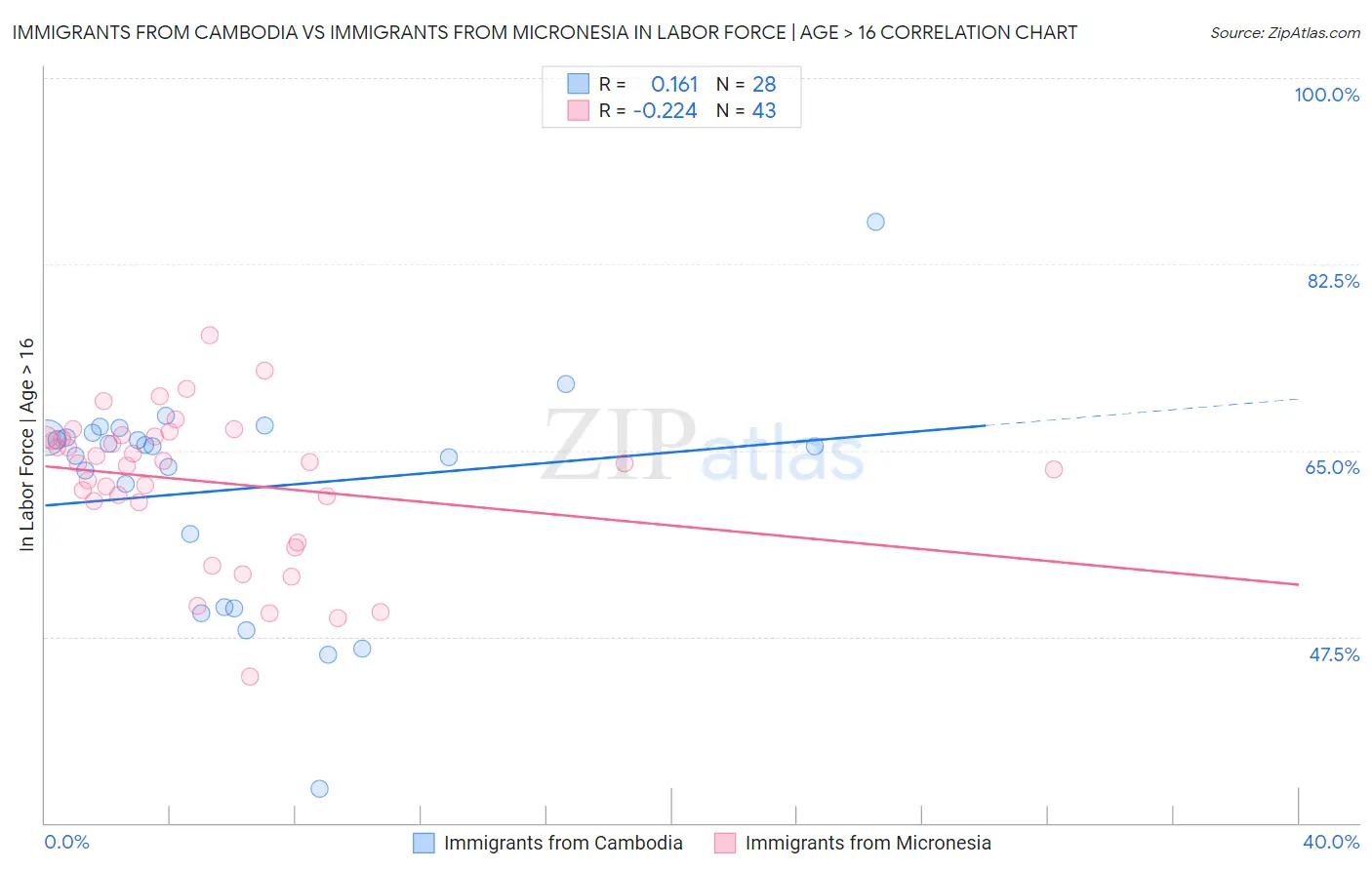 Immigrants from Cambodia vs Immigrants from Micronesia In Labor Force | Age > 16