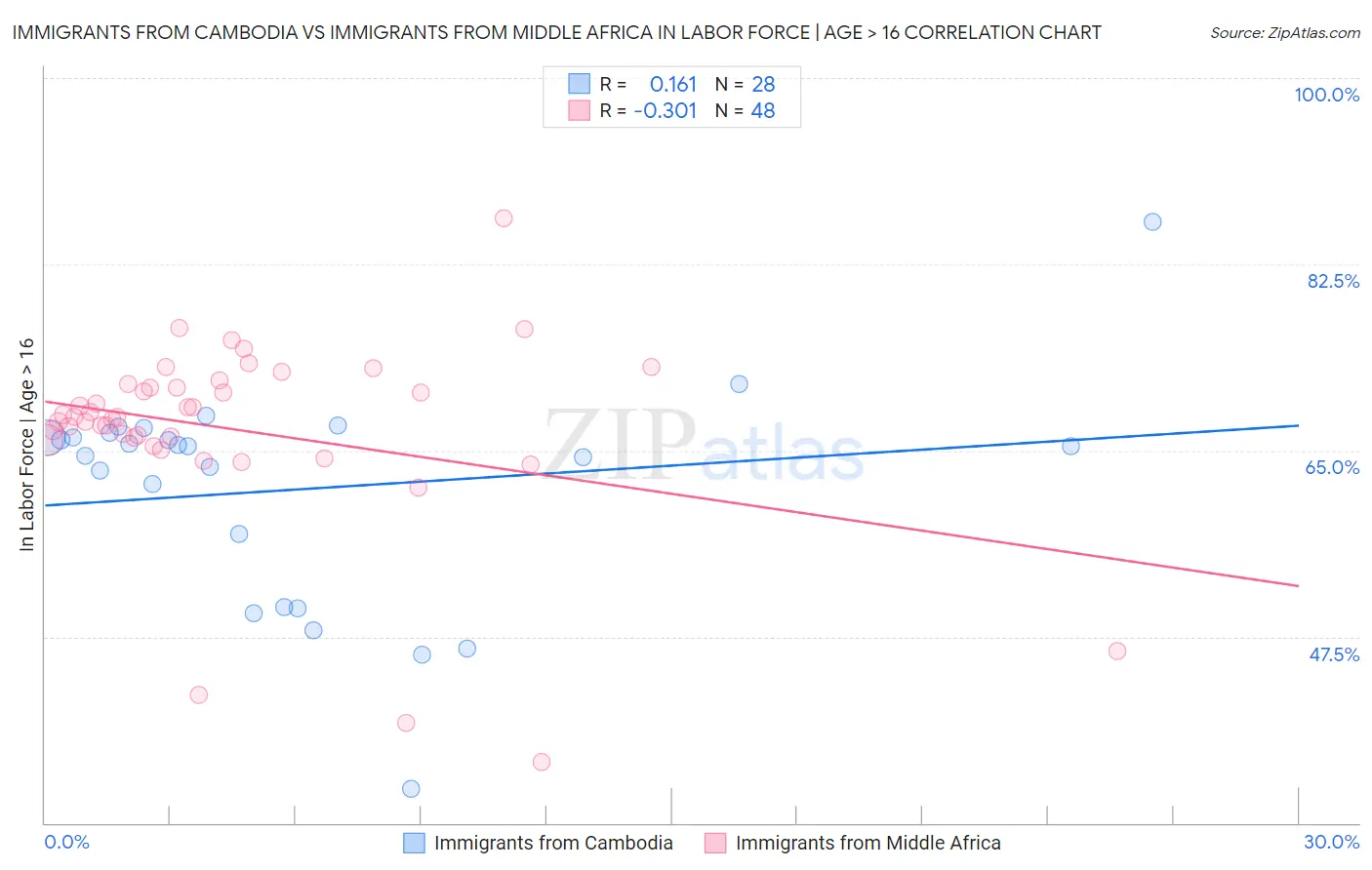 Immigrants from Cambodia vs Immigrants from Middle Africa In Labor Force | Age > 16