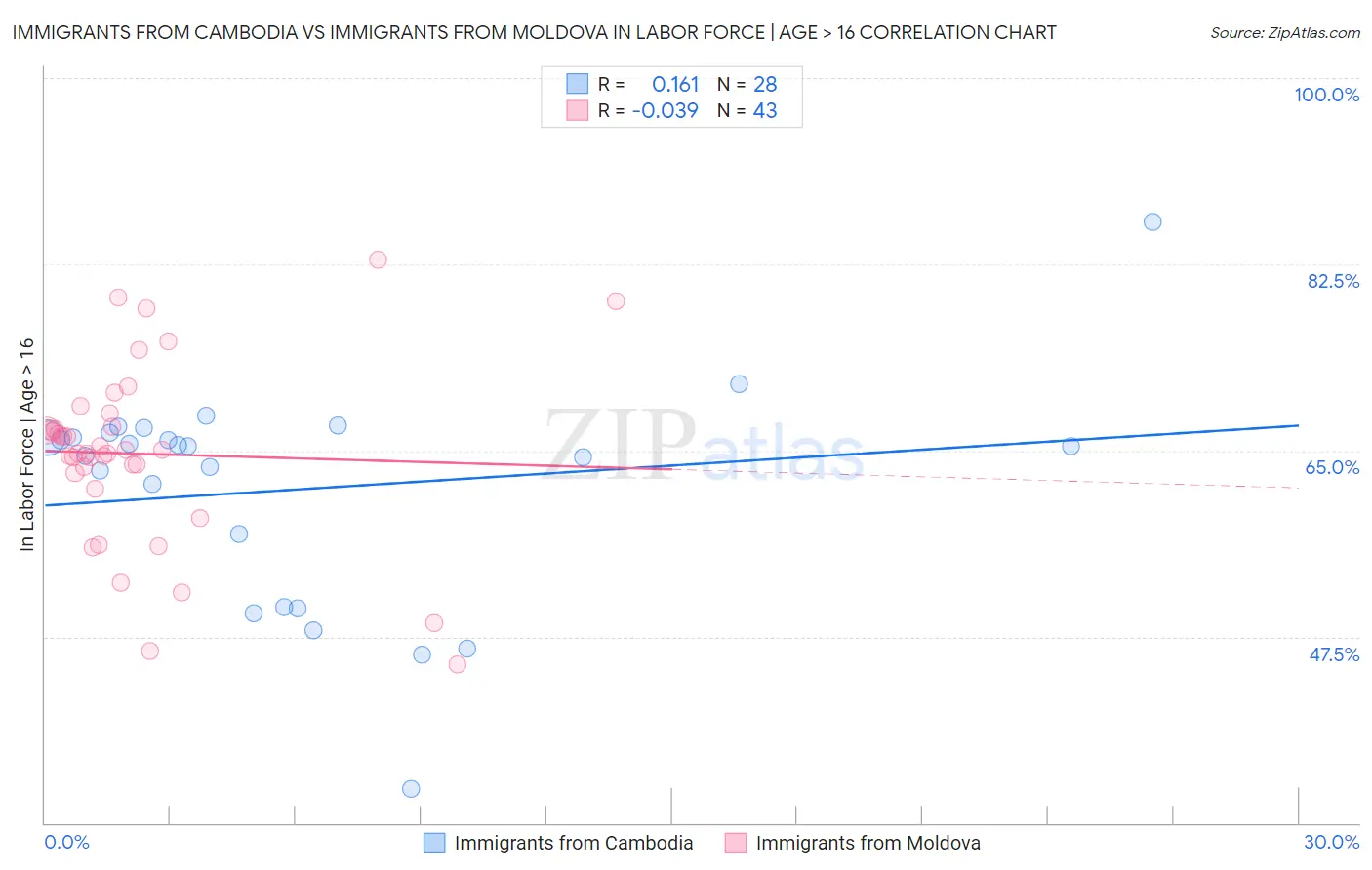 Immigrants from Cambodia vs Immigrants from Moldova In Labor Force | Age > 16