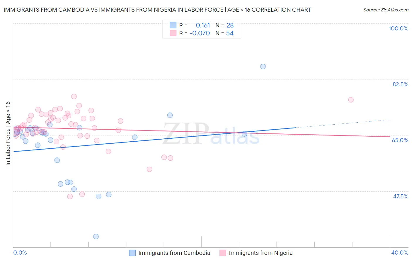 Immigrants from Cambodia vs Immigrants from Nigeria In Labor Force | Age > 16
